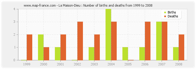 La Maison-Dieu : Number of births and deaths from 1999 to 2008